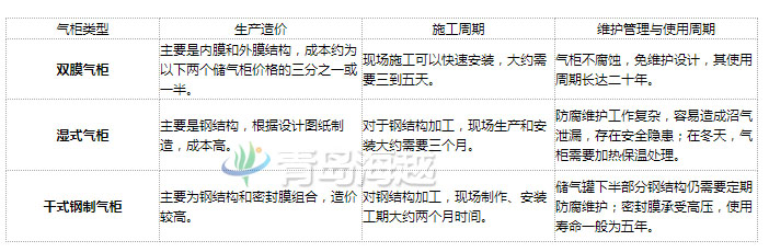 沼氣雙膜氣柜優(yōu)點與干式濕式鋼制氣柜性價比圖解